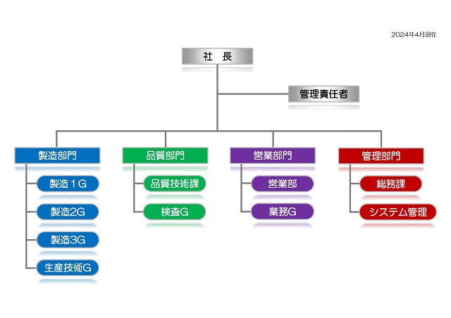 組織図
